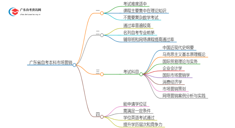 广东省自考本科市场营销好考吗？通过率怎样？思维导图