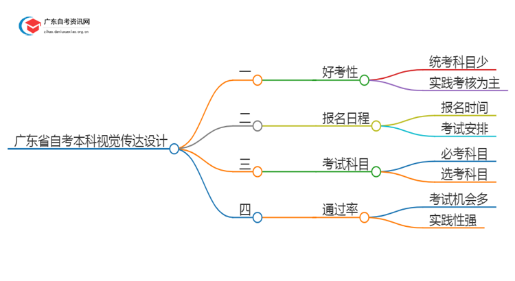 广东省自考本科视觉传达设计好考吗？通过率怎样？思维导图