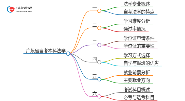 广东省自考本科法学好考吗？通过率怎样？思维导图