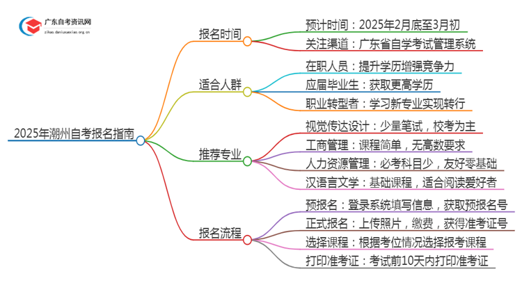 2025年4月潮州自考什么时候报名？思维导图