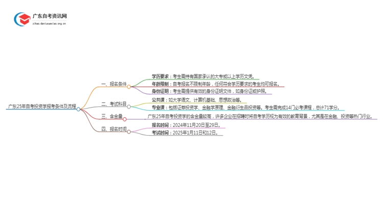 广东25年自考投资学报考条件及流程思维导图