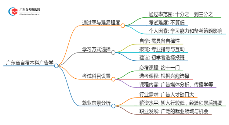 广东省自考本科广告学好考吗？通过率怎样？思维导图