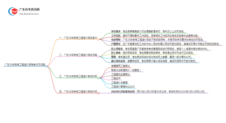 广东25年自考工程造价报考条件及流程思维导图