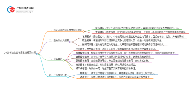 2025年4月汕头自考报名流程及时间思维导图