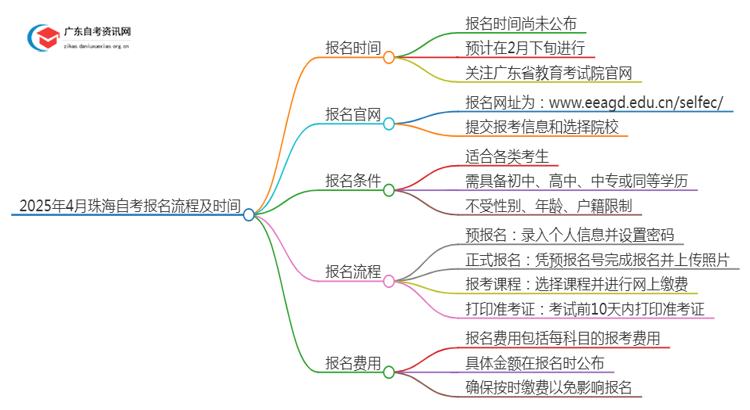 2025年4月珠海自考报名流程及时间思维导图