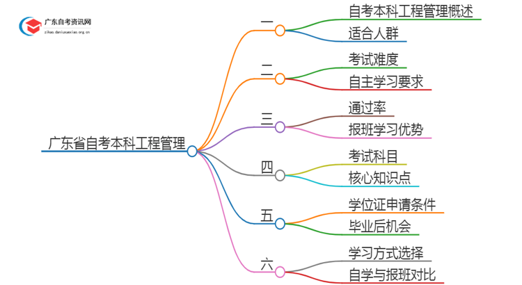 广东省自考本科工程管理好考吗？通过率怎样？思维导图