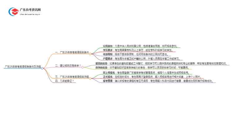 广东25年自考英语报考条件及流程思维导图