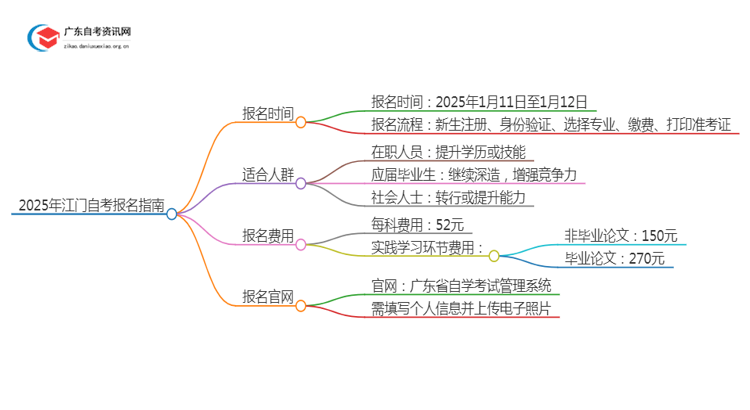 2025年4月江门自考什么时候报名？思维导图