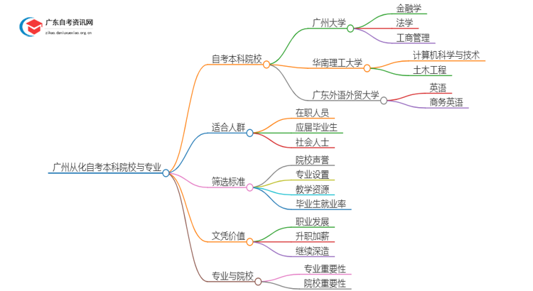 广州从化25年自考本科学校有哪些可以报考？思维导图