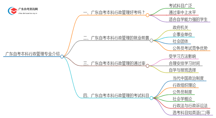 广东自考本科[行政管理]专业介绍2025年（+内容）思维导图