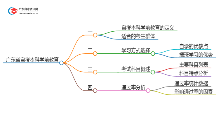 广东省自考本科学前教育好考吗？通过率怎样？思维导图