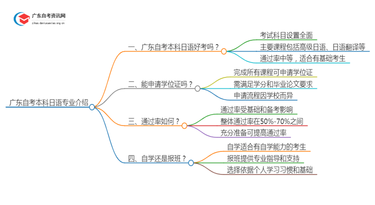 广东自考本科[日语]专业介绍2025年（+内容）思维导图