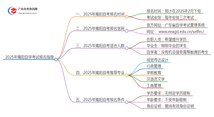 2025年4月揭阳自考什么时候报名？思维导图