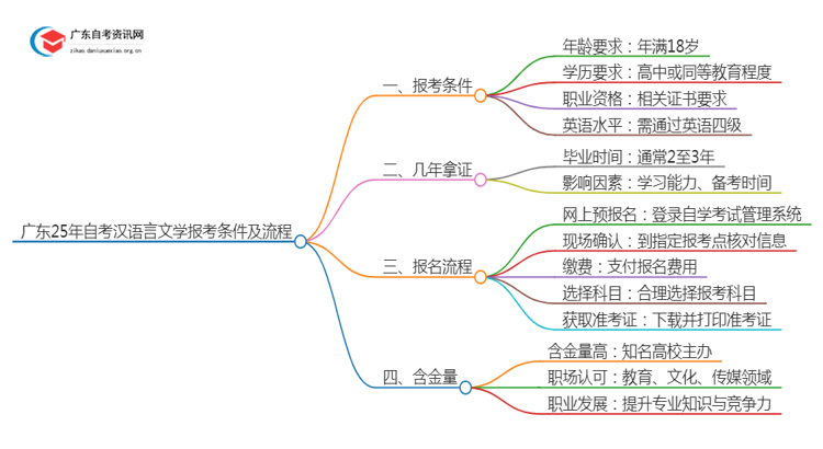 广东25年自考汉语言文学报考条件及流程思维导图