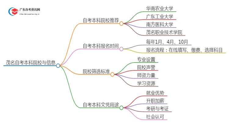 茂名25年自考本科学校有哪些可以报考？思维导图