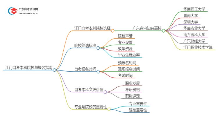 江门25年自考本科学校有哪些可以报考？思维导图