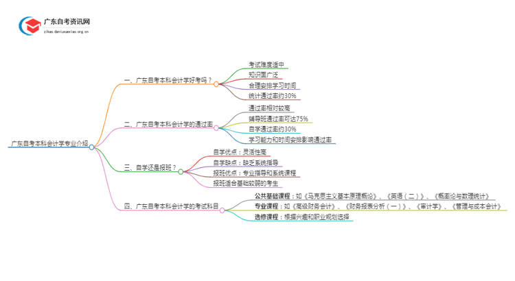 广东自考本科[会计学]专业介绍2025年（+内容）思维导图