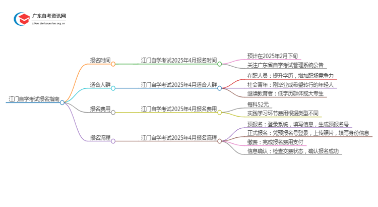 江门自学考试报名指南2025年4月（预测）思维导图