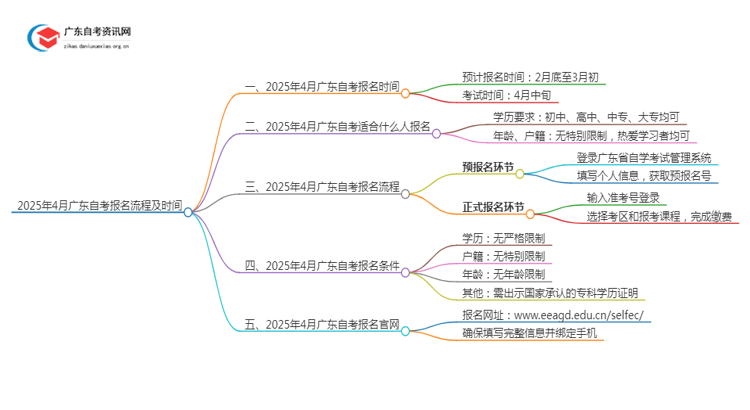 2025年4月广东自考报名流程及时间思维导图