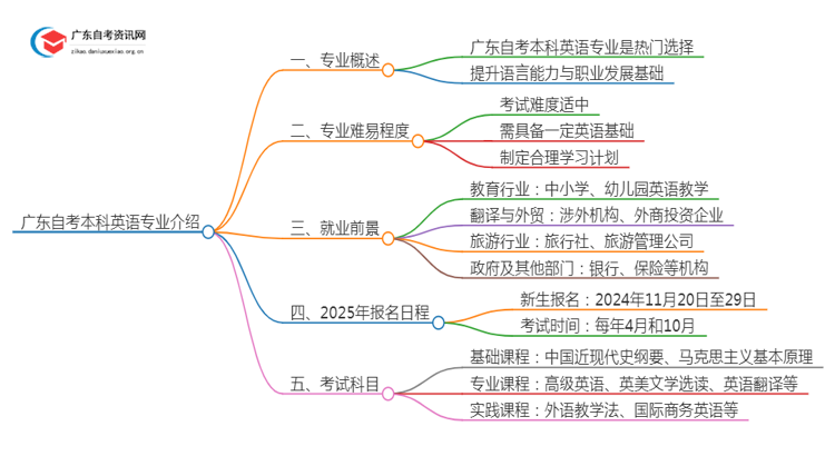 广东自考本科[英语]专业介绍2025年（+内容）思维导图