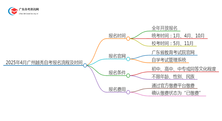 2025年4月广州越秀自考报名流程及时间思维导图