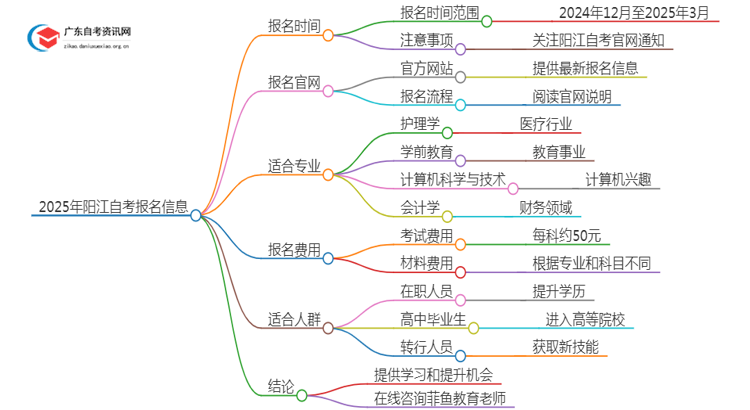 2025年4月阳江自考什么时候报名？思维导图