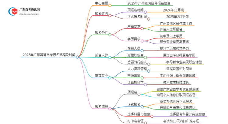 2025年4月广州荔湾自考报名流程及时间思维导图