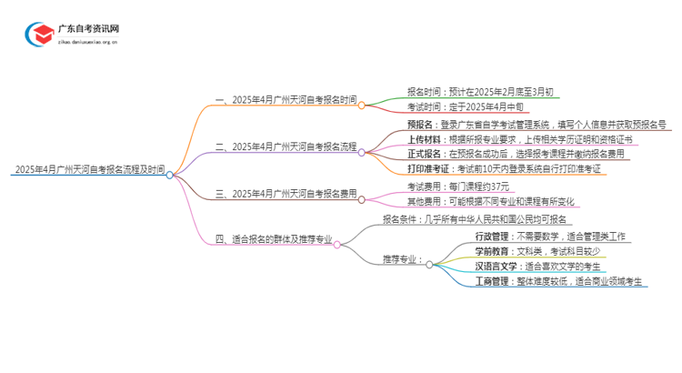 2025年4月广州天河自考报名流程及时间思维导图