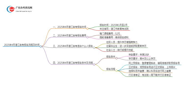 2025年4月湛江自考报名流程及时间思维导图