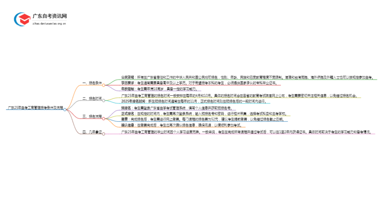 广东25年自考工商管理报考条件及流程思维导图