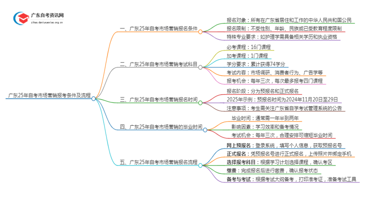 广东25年自考市场营销报考条件及流程思维导图