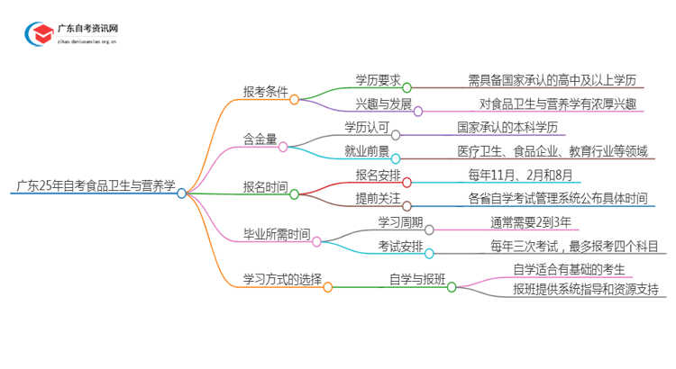 广东25年自考食品卫生与营养学报考条件及流程思维导图