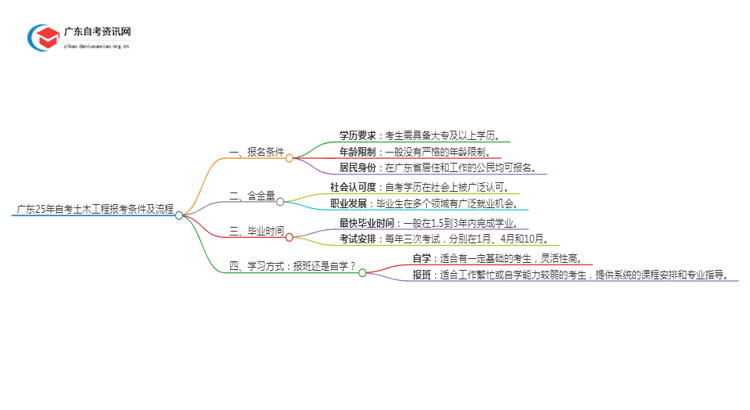 广东25年自考土木工程报考条件及流程思维导图