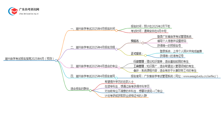 潮州自学考试报名指南2025年4月（预测）思维导图