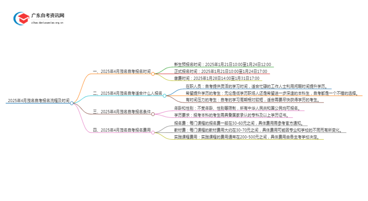 2025年4月茂名自考报名流程及时间思维导图