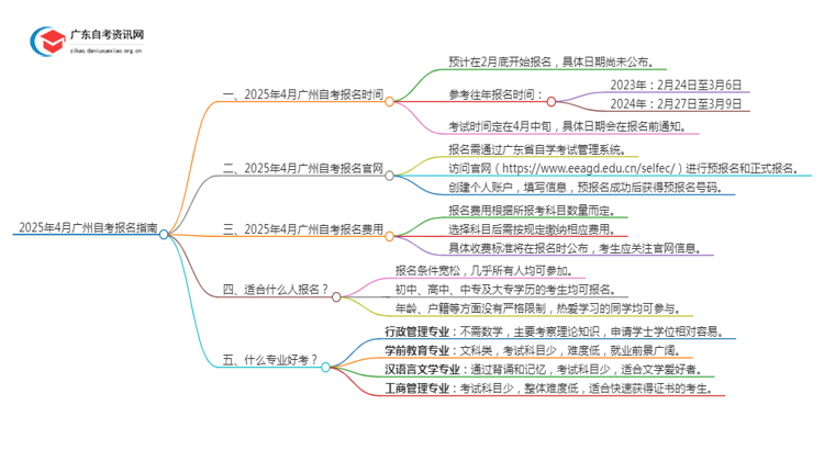 2025年4月广州自考什么时候报名？思维导图