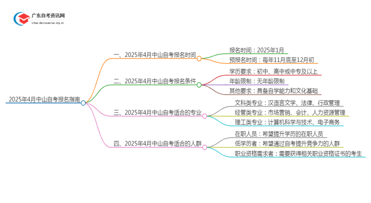 2025年4月中山自考什么时候报名？思维导图