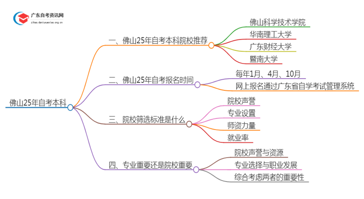 佛山25年自考本科学校有哪些可以报考？思维导图