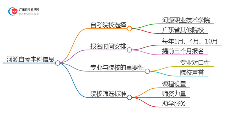 河源25年自考本科学校有哪些可以报考？思维导图