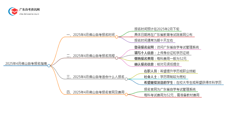 2025年4月佛山自考什么时候报名？思维导图