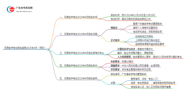 河源自学考试报名指南2025年4月（预测）思维导图