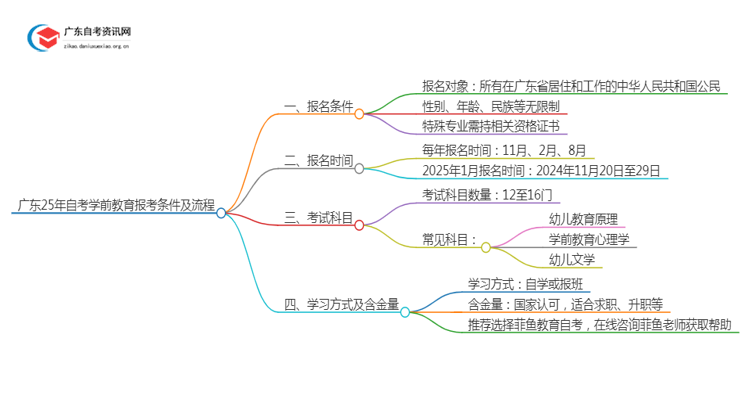 广东25年自考学前教育报考条件及流程思维导图