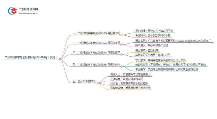 广州增城自学考试报名指南2025年4月（预测）思维导图