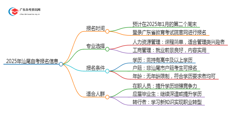 2025年4月汕尾自考什么时候报名？思维导图