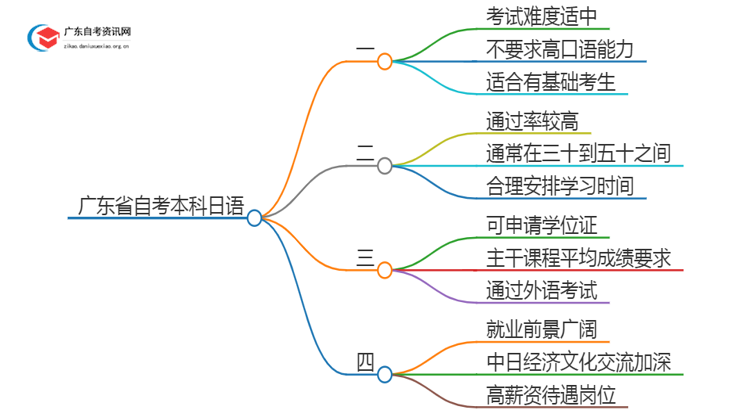 广东省自考本科日语好考吗？通过率怎样？思维导图