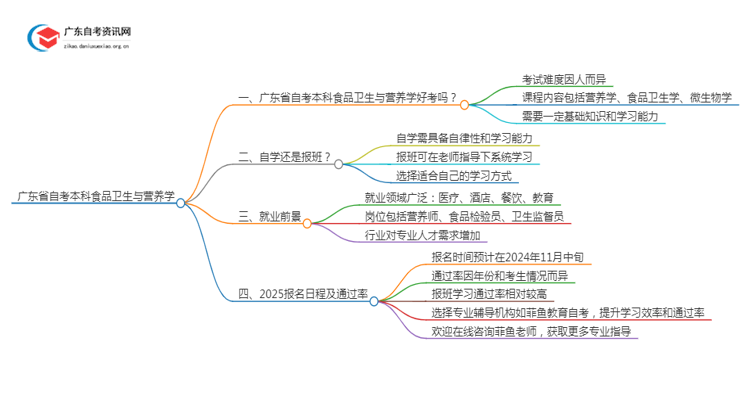 广东省自考本科食品卫生与营养学好考吗？通过率怎样？思维导图