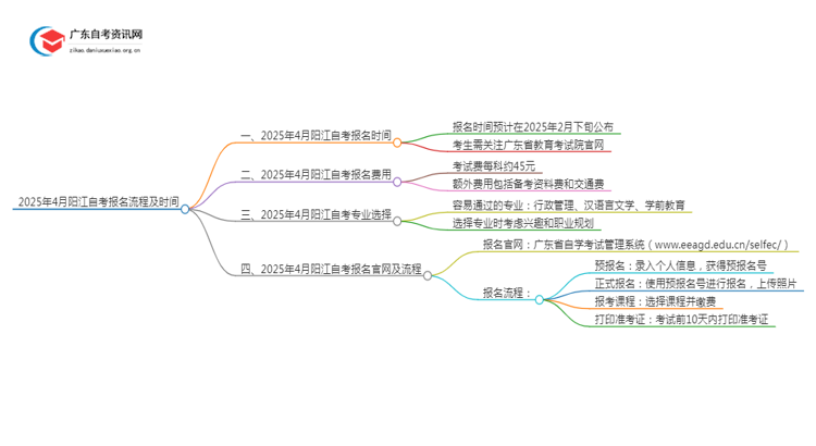 2025年4月阳江自考报名流程及时间思维导图