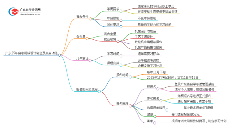 广东25年自考机械设计制造及其自动化报考条件及流程思维导图