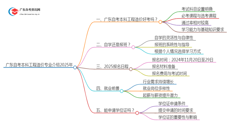 广东自考本科[工程造价]专业介绍2025年（+内容）思维导图