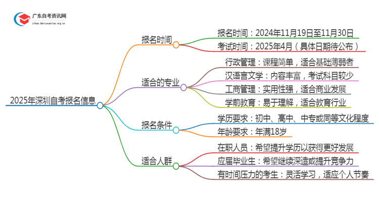 2025年4月深圳自考什么时候报名？思维导图